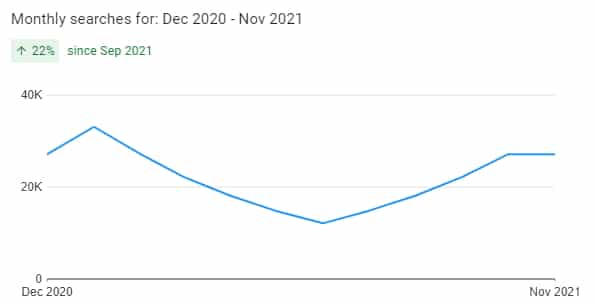 Graph showing boiler service trends on Google