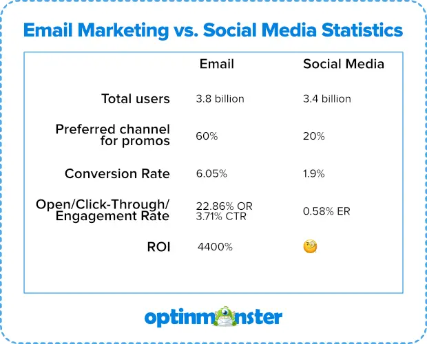 Table showing statistics of email marketing vs social media
