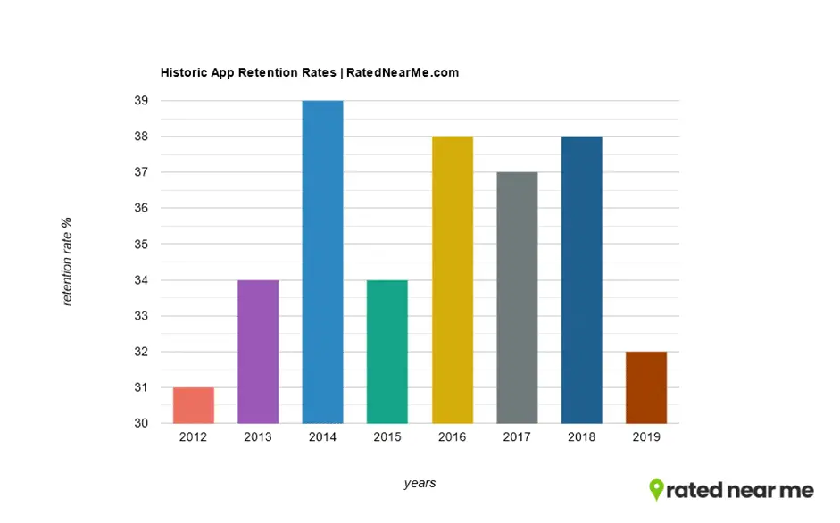 chart of historic app retention rates